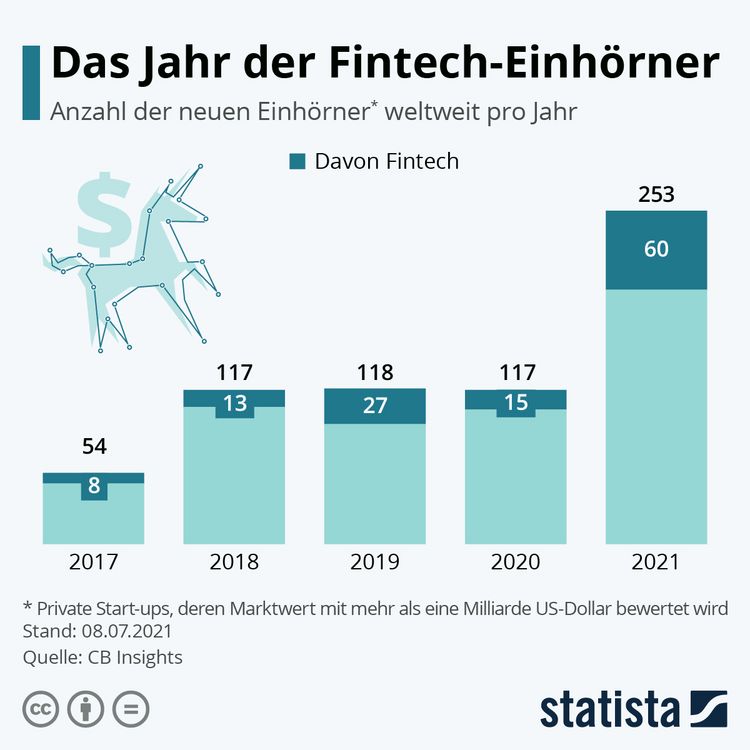 Grafik mit den Unicorns international