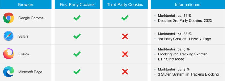 Verhalten der Browser gegenüber Cookies in der Schweiz