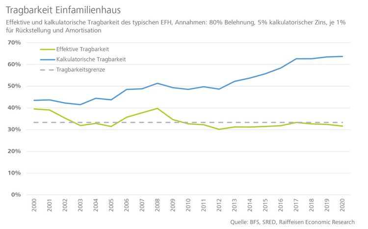 Die Grafik zeigt die Berechnung der Tragbarkeit für Hauskäufer