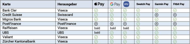 Übersicht der Schweizer Banken, welche Apple Pay und andere unterstützen