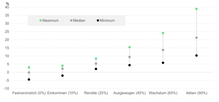 Grafik mit dem Vergleich der Performance von über 100 Banken und Vermögensverwaltern