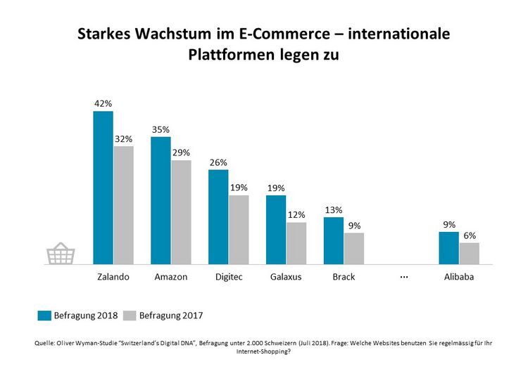 Digitalisierung: Grafik Wachstum E-Commerce