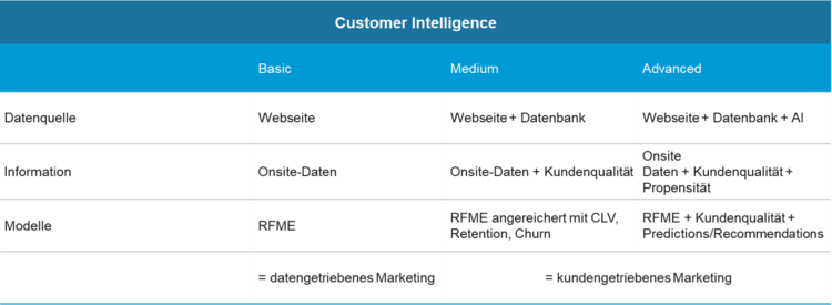 Grafik mit Darstellung von Datenquellen im Marketing