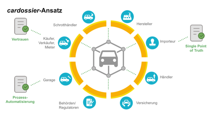 Lebenszyklus eines Autos auf der Blockchain