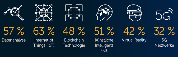 Technologien für die Finanzbranche