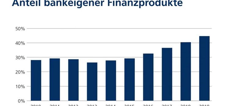 Grafik mit der ansteigenden Bereitschaft, in bankeigene Produkte zu investieren