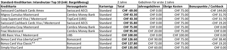 Grafik mit Kreditkartenkosten von Inlandnutzern