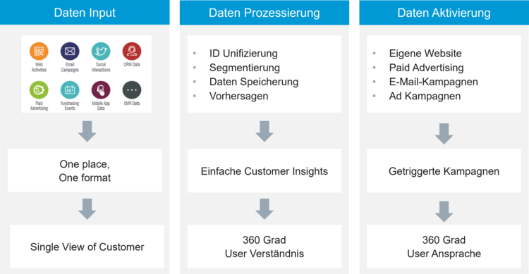 Grafik mit den Kernfunktionalitäten einer CDP