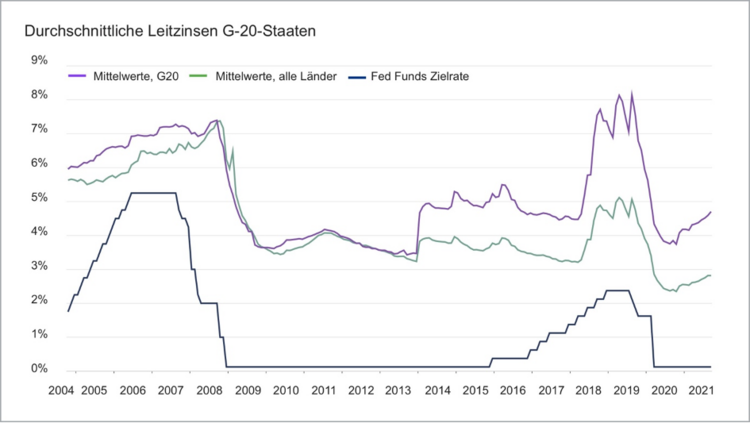 Grafik mit den durchschnittlichen Leitzinsen der G-20-Staaten