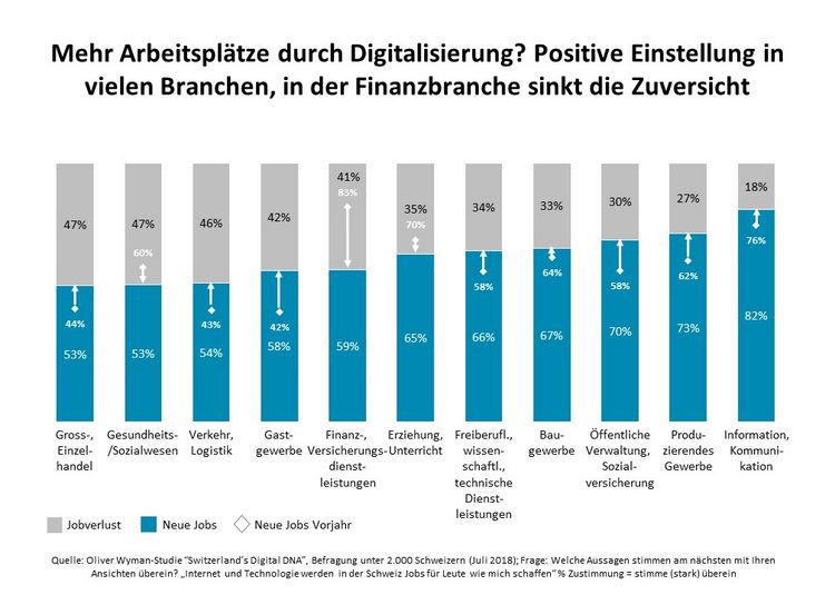 Digitalisierung: Grafik Arbeitsplätze