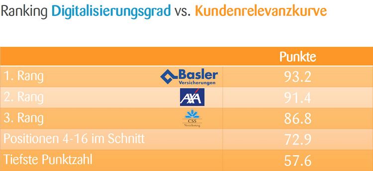 Versicherungsstudie 2019 | Digitalisierungs-Ranking 