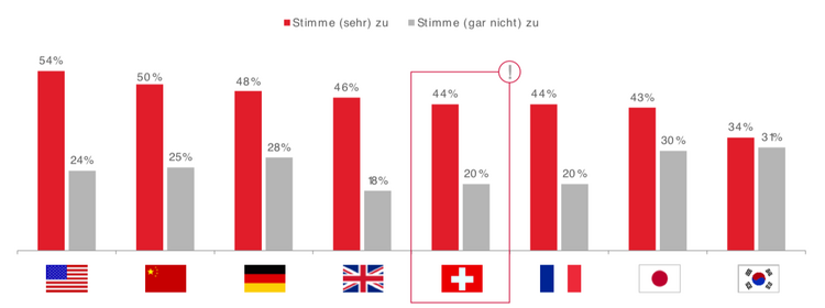 Grafik: Disruptive Innovationskraft