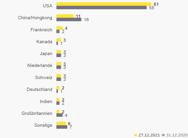 Grafik mit den grössten Unternehmen pro Land