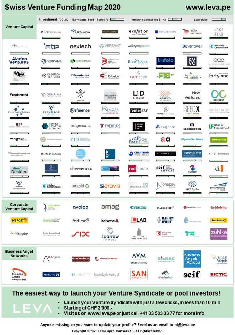 Die Swiss Venture Funding Map 2020