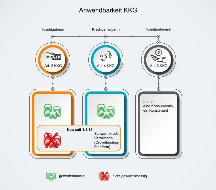 Grafik zum Thema Crowdlending