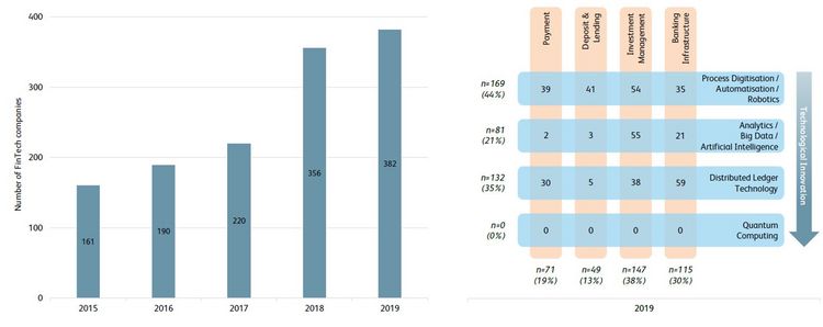 Grafik mit der Entwicklung der FinTech-Unternehmen in der Schweiz