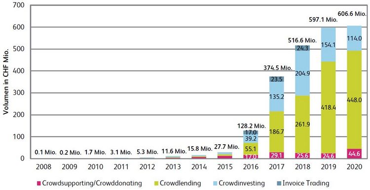 Grafik mit dem Volumen des Crowdfunding-Marktes