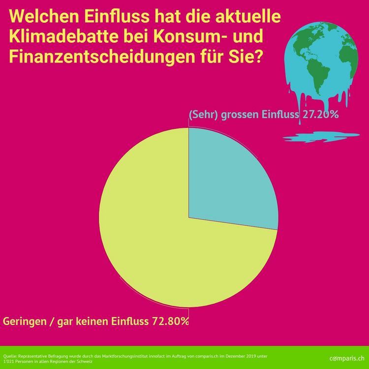 Grafik zur aktuellen Klimadebatte