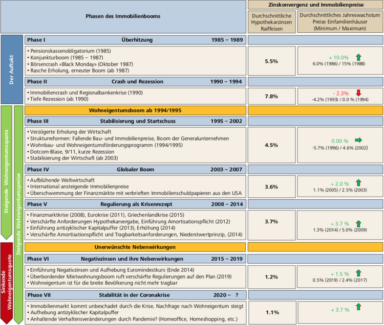 Grafik mit den Phasen der Preisentwicklung von Immobilien