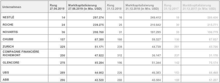 Liste der top Schweizer Unternehmen