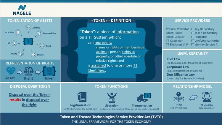 Grafik mit dem Token Container Model