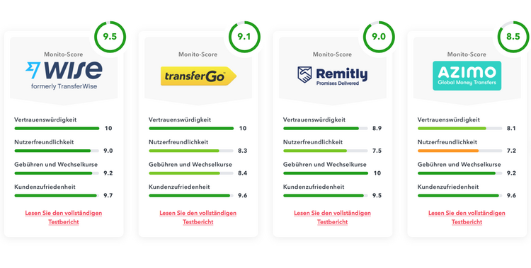 Der Monito-Score als Grafik