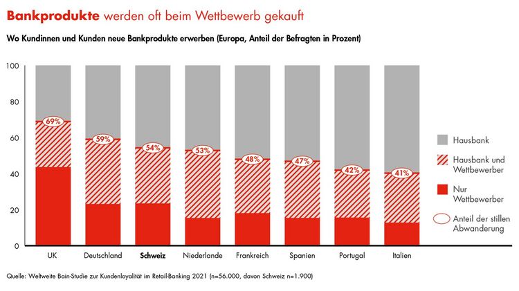 Grafik aus einer Studie von Bain & Company zur Abwanderung von Kunden bei ihrer Hausbank