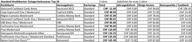 Grafik mit Kreditkartenkosten von Gelegenheitsnutzern