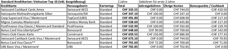 Grafik mit Kreditkartenkosten von Vielnutzern