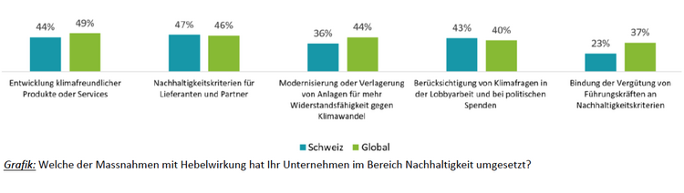 Grafik mit den Massnahmen, die von Unternehmen gegen den Klimawandel getroffen werden