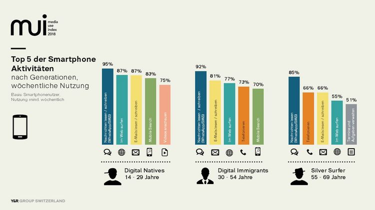 Media Use Index 2018