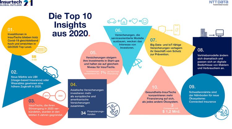 Grafik der Studie InsurTech Global Outlook