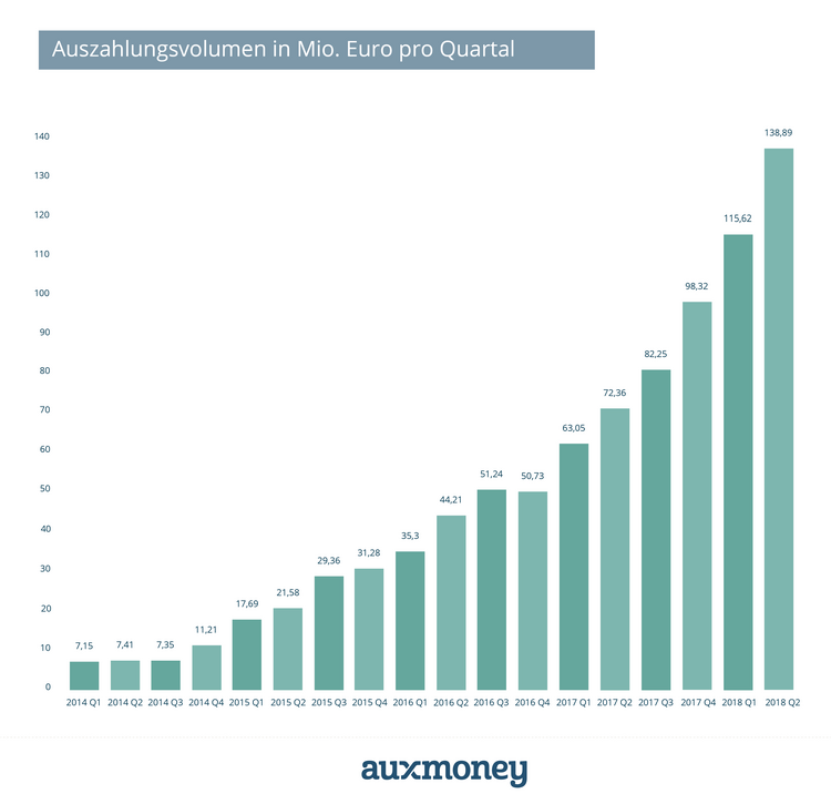 Kredite: Auszahlungsvolumen von Auxmoney