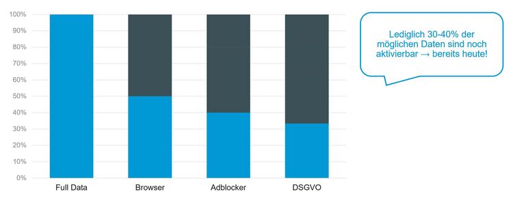 Grafik zeigt den Datenverlust durch verschiedene Faktoren