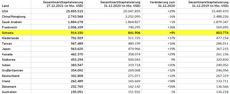 Tabelle mit den teuersten Unternehmen der Welt nach Ländern