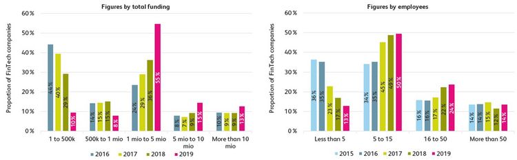 Grafik mit Werten zu Finanzierung und Anzahl Jobs in der FinTech-Branche