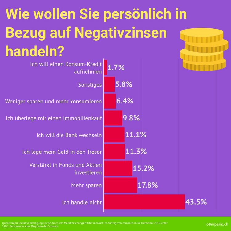 Grafik zur Haltung gegenüber Negativzinsen