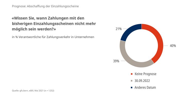 Chart mit dem Wissensstand der Unternehmen zur QR-Rechnung