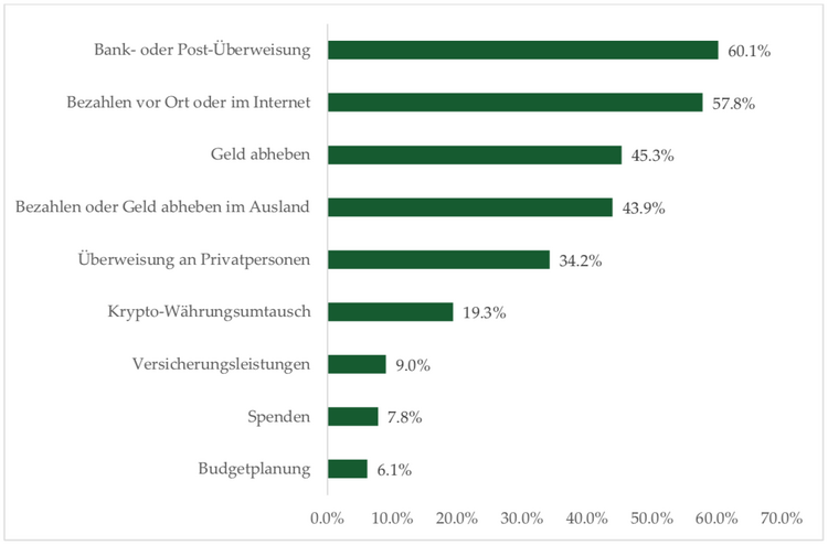 Einen Grafik zeigt, welche Leistungen von Neo-Banken genutzt werden