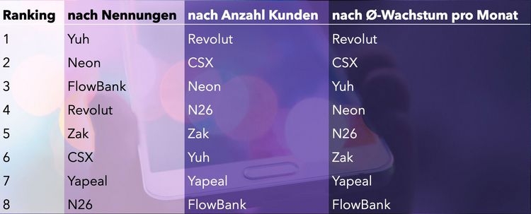 Grafik mit dem Ranking von Neo-Banken