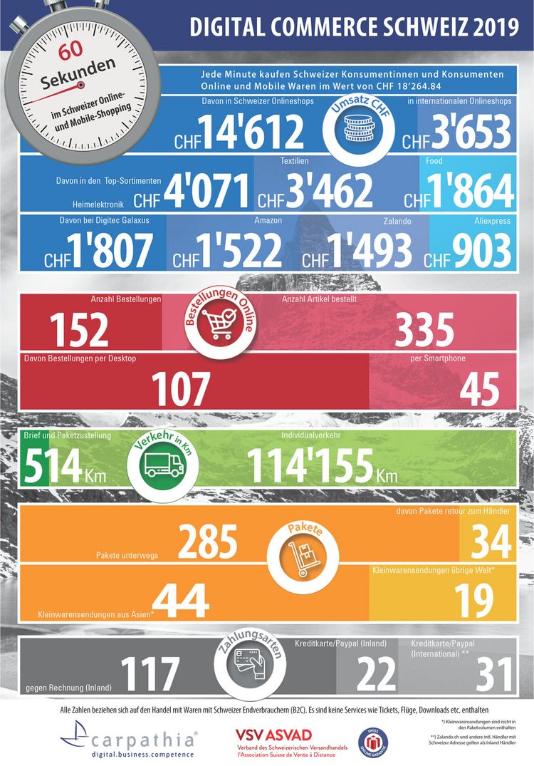 Grafik mit dem Online-Einkaufsverhalten der Schweizer
