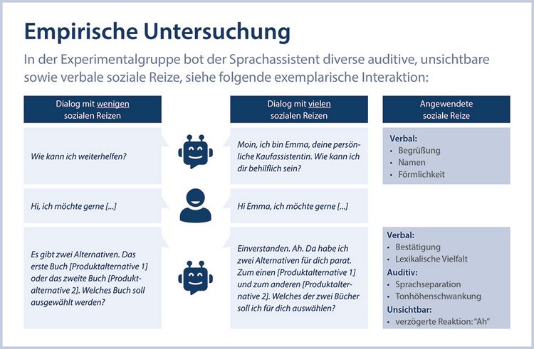 Grafik mit den Design-Elementen für Sprachassistenten