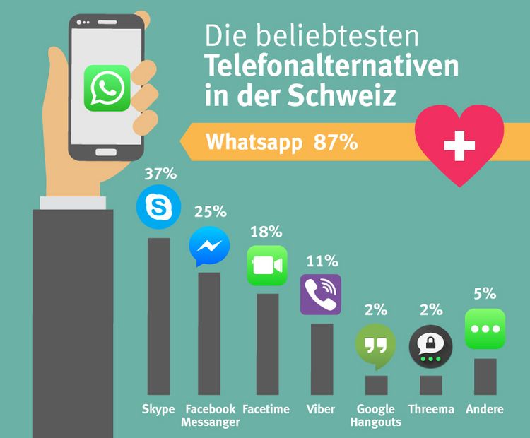 Grafik zeigt die Nutzung von Apps für Anrufe