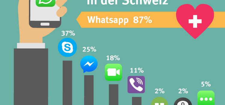 Grafik zeigt die Nutzung von Apps für Anrufe