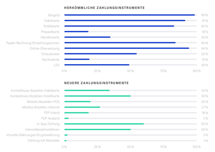 Welche Zahlungsinstrumente werden genutzt?