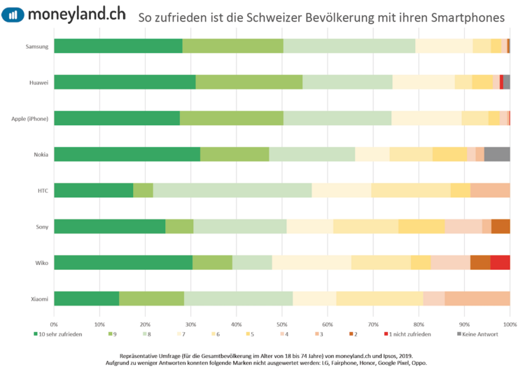 Grafik mit der Zufriedenheit von Smartphone-Nutzern