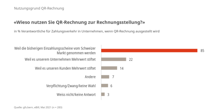 Grafik zeigt die Haltung gegenüber der QR-Rechnung