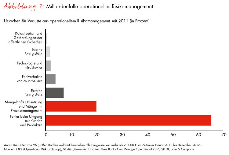 Grafik Operationelles Risikomanagement