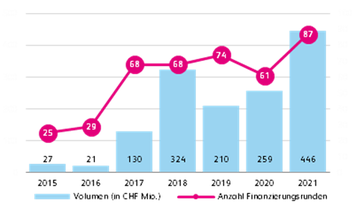 Grafik mit der Anzahl der Finanzierungsrunden für FinTechs in der Schweiz