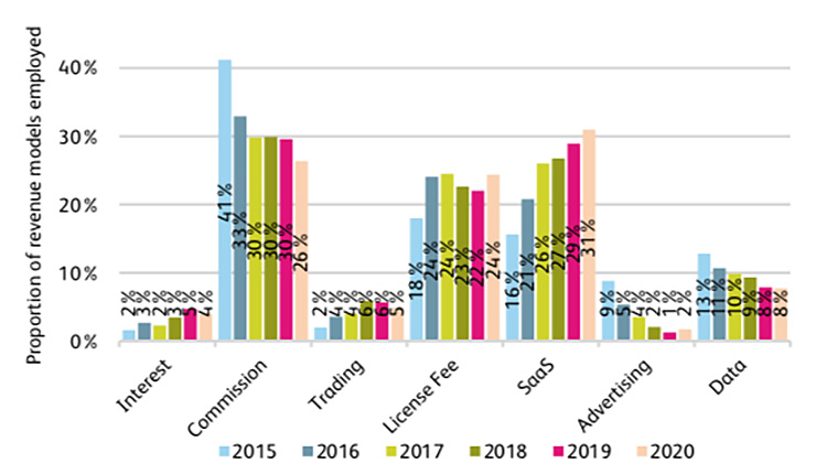 Grafik mit den Umsatzmodellen von FinTechs